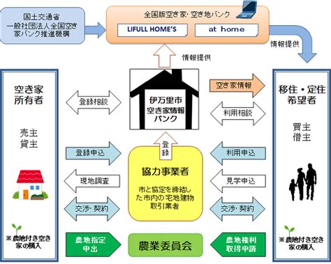 空き家 バンク 伊万里|「空き家情報バンク」制度を開始しました .